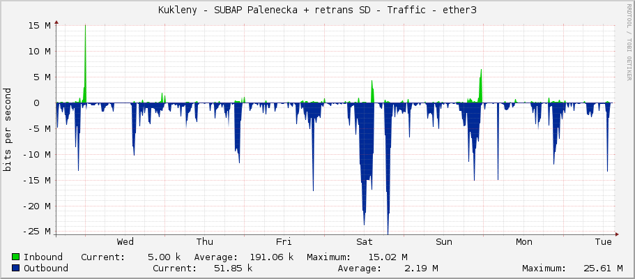 Kukleny - SUBAP Palenecka + retrans SD - Traffic - ether3