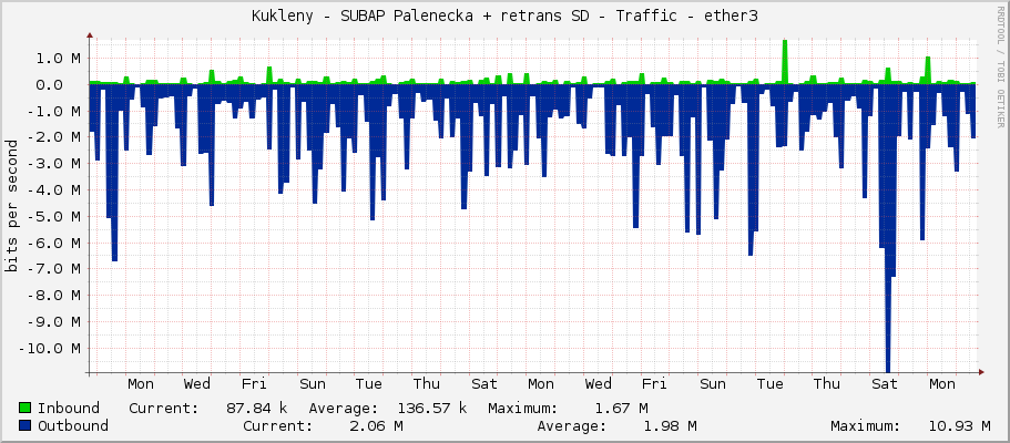 Kukleny - SUBAP Palenecka + retrans SD - Traffic - ether3