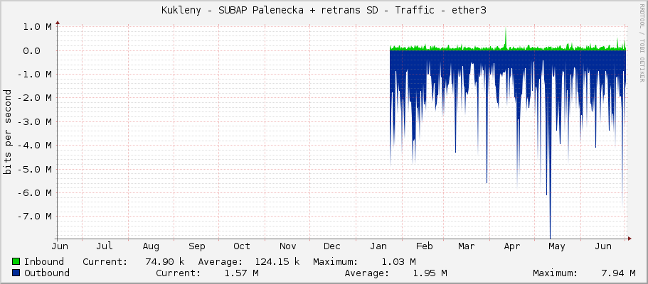 Kukleny - SUBAP Palenecka + retrans SD - Traffic - ether3