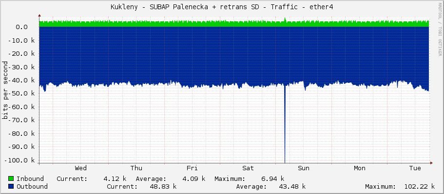 Kukleny - SUBAP Palenecka + retrans SD - Traffic - ether4