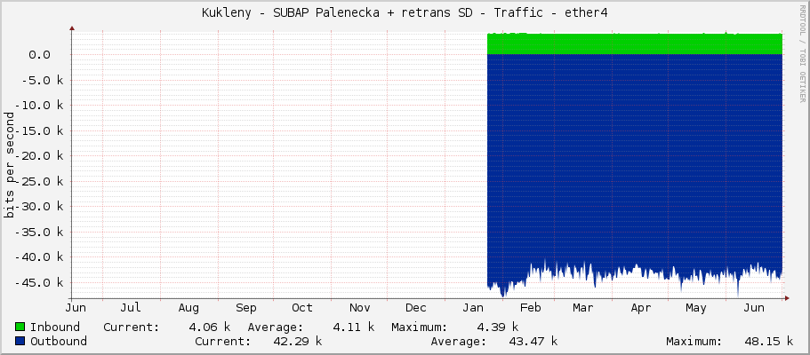 Kukleny - SUBAP Palenecka + retrans SD - Traffic - ether4