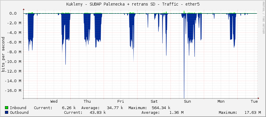 Kukleny - SUBAP Palenecka + retrans SD - Traffic - ether5