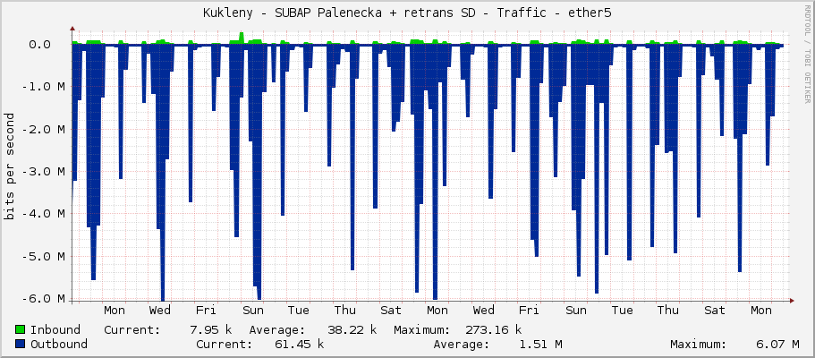 Kukleny - SUBAP Palenecka + retrans SD - Traffic - ether5