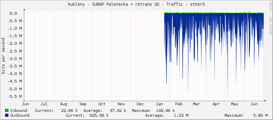 Kukleny - SUBAP Palenecka + retrans SD - Traffic - ether5