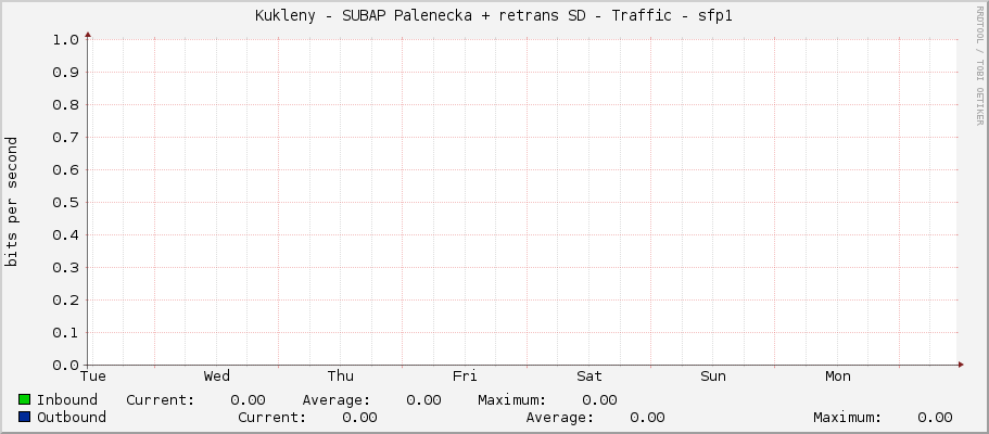 Kukleny - SUBAP Palenecka + retrans SD - Traffic - sfp1