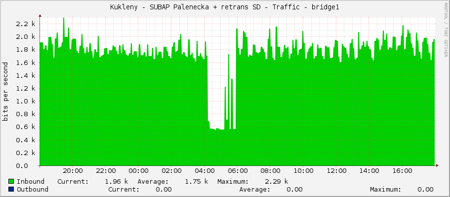 Kukleny - SUBAP Palenecka + retrans SD - Traffic - bridge1