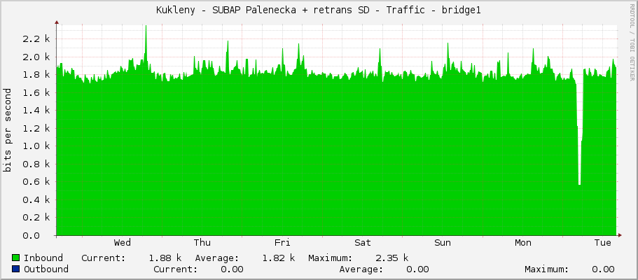 Kukleny - SUBAP Palenecka + retrans SD - Traffic - bridge1