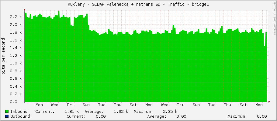 Kukleny - SUBAP Palenecka + retrans SD - Traffic - bridge1