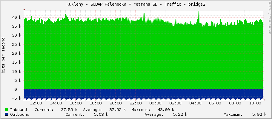 Kukleny - SUBAP Palenecka + retrans SD - Traffic - bridge2