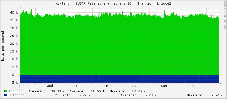 Kukleny - SUBAP Palenecka + retrans SD - Traffic - bridge2