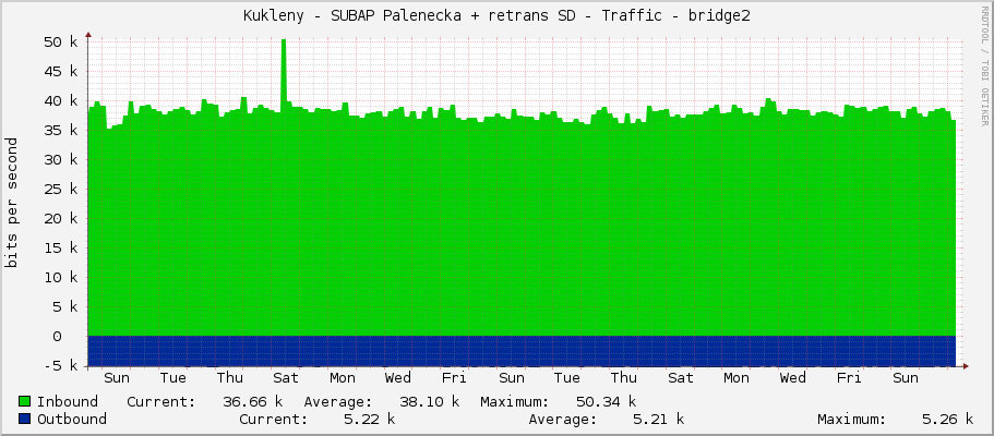 Kukleny - SUBAP Palenecka + retrans SD - Traffic - bridge2