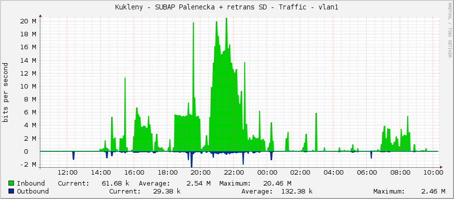 Kukleny - SUBAP Palenecka + retrans SD - Traffic - vlan1