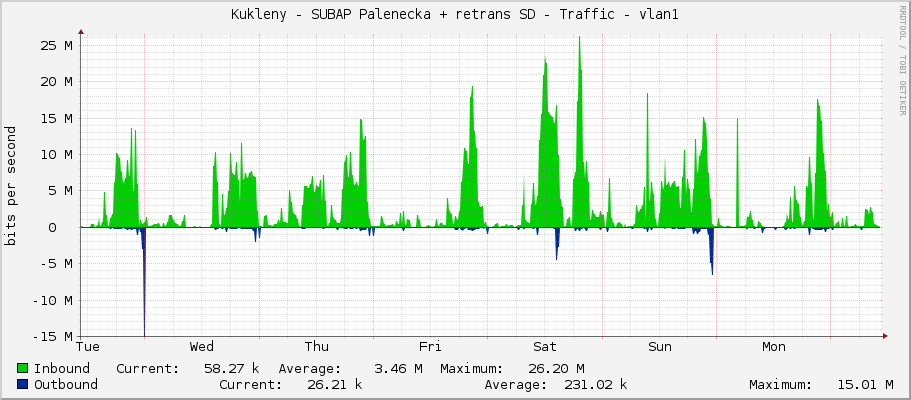 Kukleny - SUBAP Palenecka + retrans SD - Traffic - vlan1