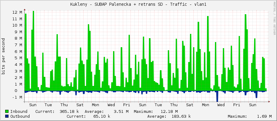 Kukleny - SUBAP Palenecka + retrans SD - Traffic - vlan1
