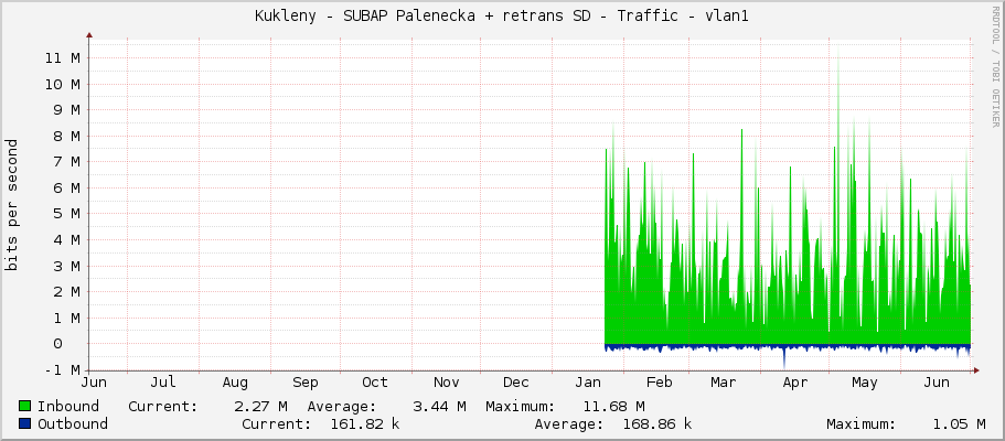 Kukleny - SUBAP Palenecka + retrans SD - Traffic - vlan1