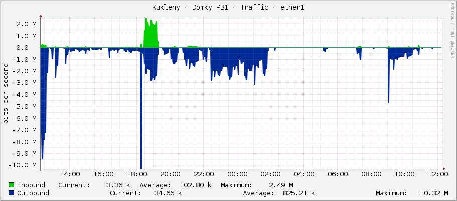 Kukleny - Domky PB1 - Traffic - ether1