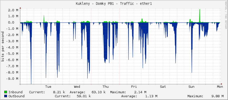 Kukleny - Domky PB1 - Traffic - ether1