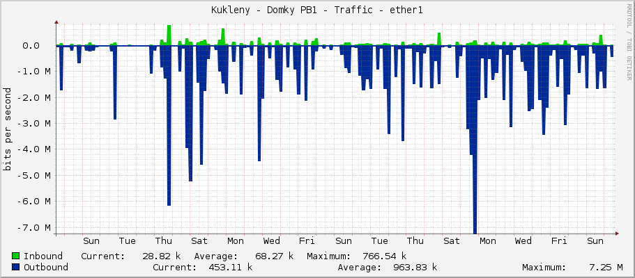 Kukleny - Domky PB1 - Traffic - ether1