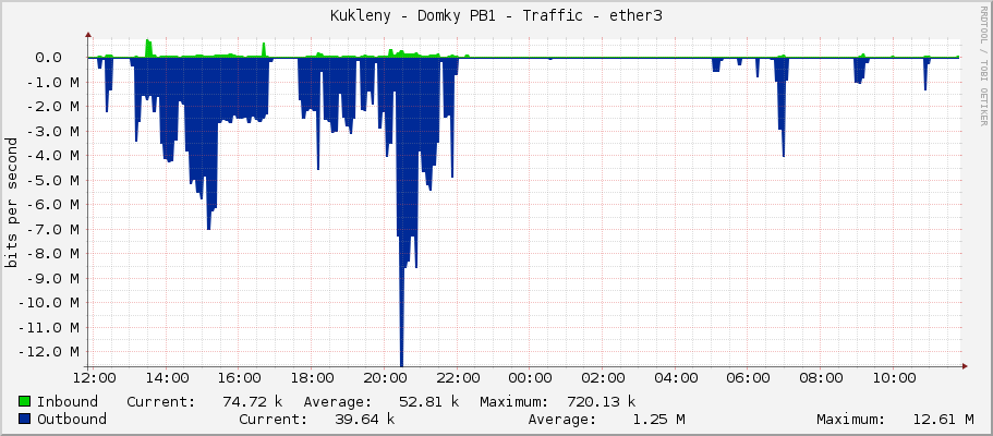 Kukleny - Domky PB1 - Traffic - ether3