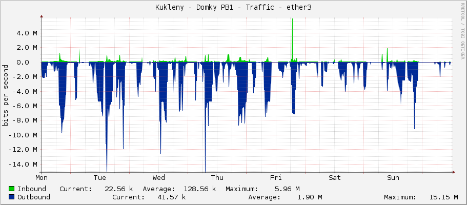 Kukleny - Domky PB1 - Traffic - ether3