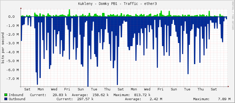 Kukleny - Domky PB1 - Traffic - ether3