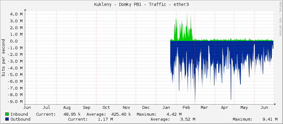 Kukleny - Domky PB1 - Traffic - ether3