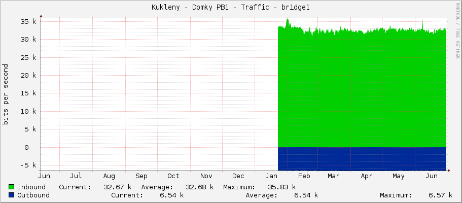 Kukleny - Domky PB1 - Traffic - bridge1