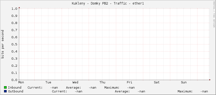 Kukleny - Domky PB2 - Traffic - ether1