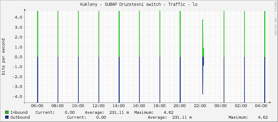 Kukleny - SUBAP Druzstevni switch - Traffic - lo