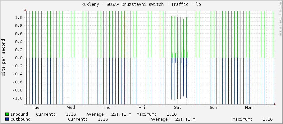 Kukleny - SUBAP Druzstevni switch - Traffic - lo