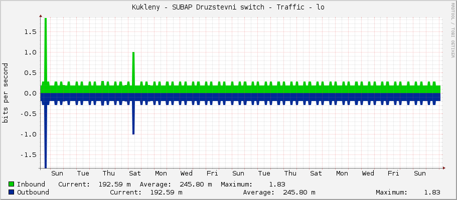 Kukleny - SUBAP Druzstevni switch - Traffic - lo