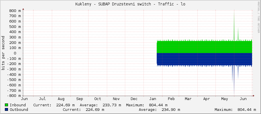 Kukleny - SUBAP Druzstevni switch - Traffic - lo