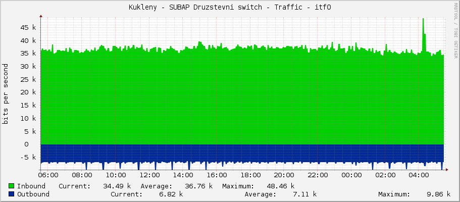 Kukleny - SUBAP Druzstevni switch - Traffic - itf0