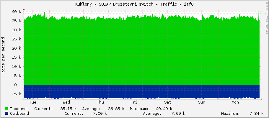 Kukleny - SUBAP Druzstevni switch - Traffic - itf0