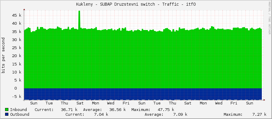 Kukleny - SUBAP Druzstevni switch - Traffic - itf0