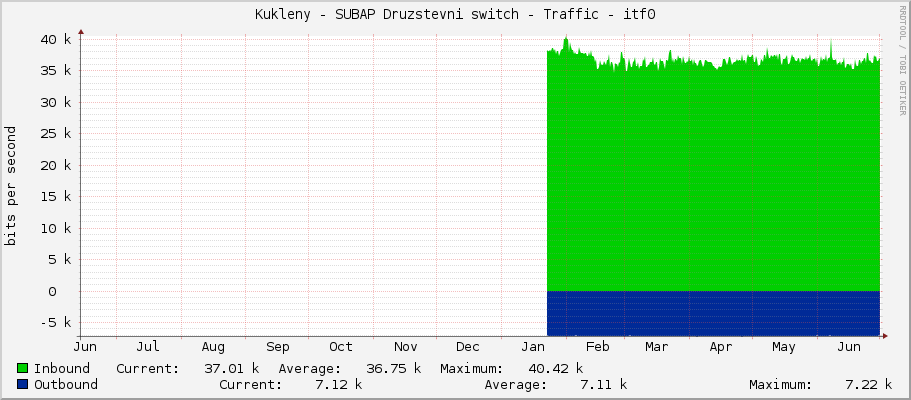 Kukleny - SUBAP Druzstevni switch - Traffic - itf0