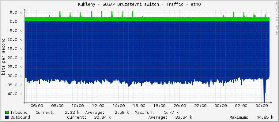 Kukleny - SUBAP Druzstevni switch - Traffic - eth0