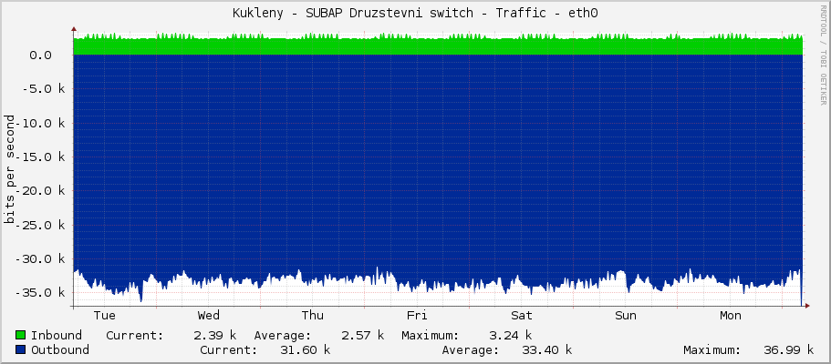 Kukleny - SUBAP Druzstevni switch - Traffic - eth0