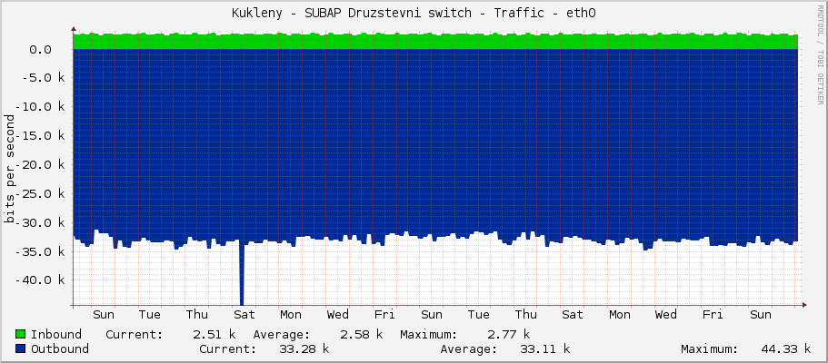 Kukleny - SUBAP Druzstevni switch - Traffic - eth0