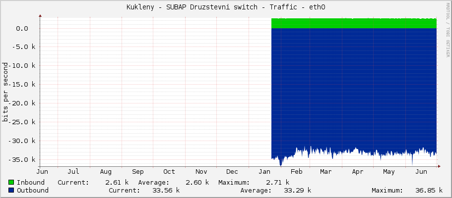 Kukleny - SUBAP Druzstevni switch - Traffic - eth0