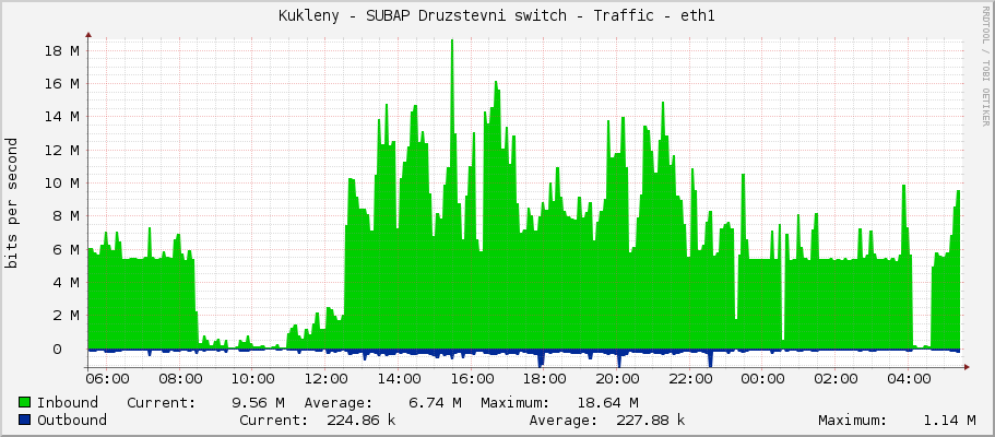 Kukleny - SUBAP Druzstevni switch - Traffic - eth1