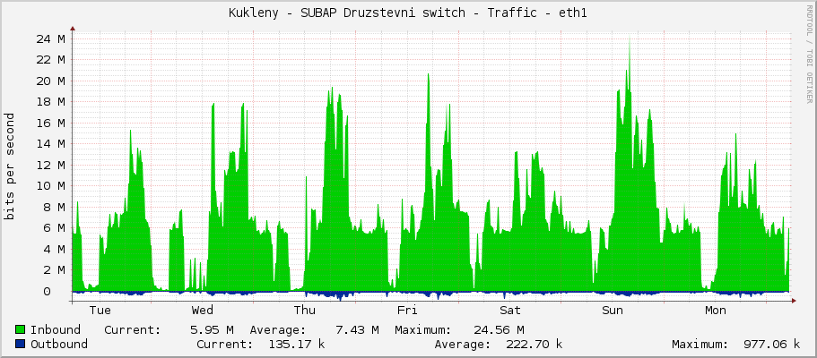 Kukleny - SUBAP Druzstevni switch - Traffic - eth1