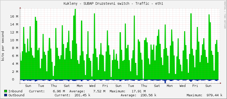 Kukleny - SUBAP Druzstevni switch - Traffic - eth1