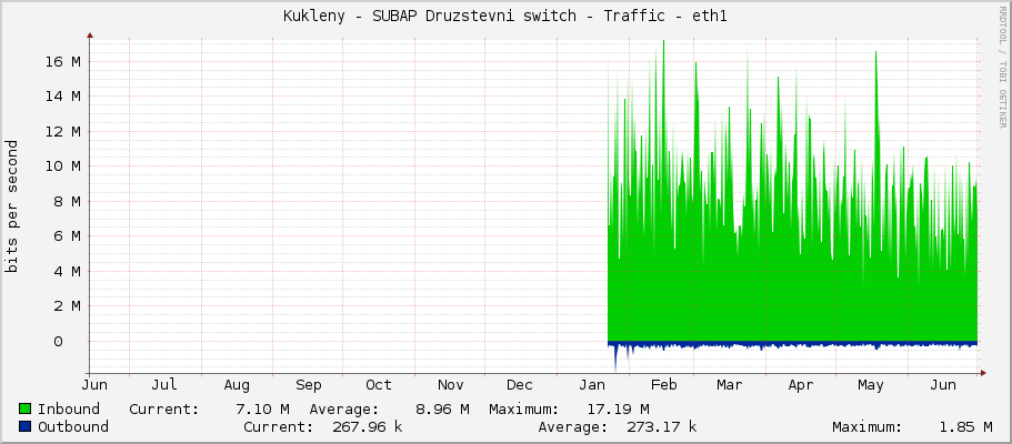 Kukleny - SUBAP Druzstevni switch - Traffic - eth1