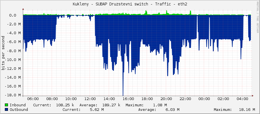 Kukleny - SUBAP Druzstevni switch - Traffic - eth2