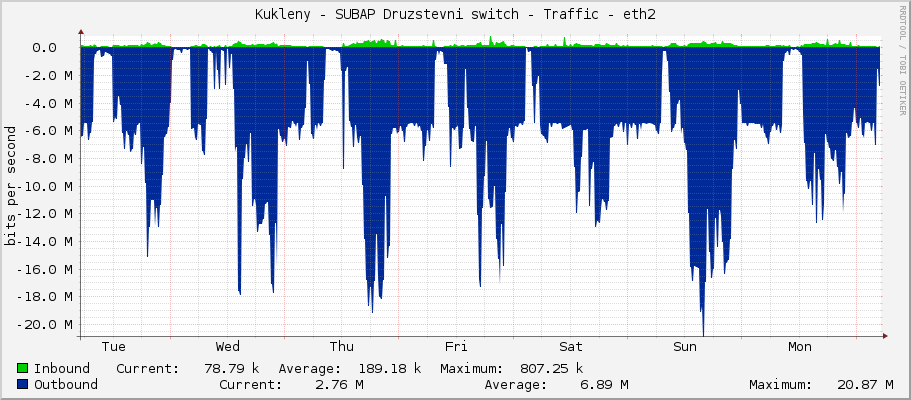 Kukleny - SUBAP Druzstevni switch - Traffic - eth2