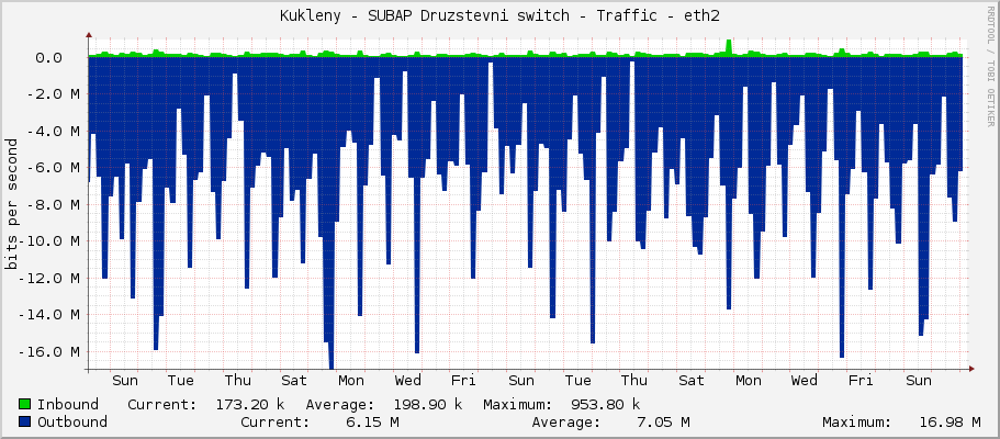 Kukleny - SUBAP Druzstevni switch - Traffic - eth2