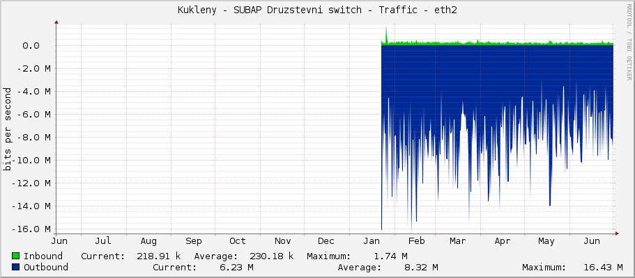 Kukleny - SUBAP Druzstevni switch - Traffic - eth2