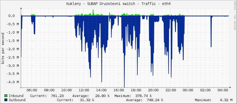 Kukleny - SUBAP Druzstevni switch - Traffic - eth4
