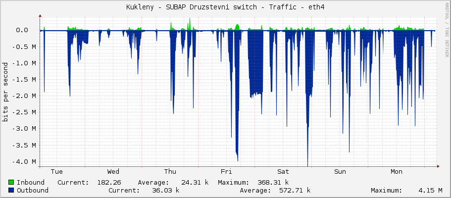 Kukleny - SUBAP Druzstevni switch - Traffic - eth4